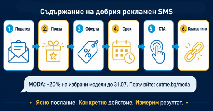 Инфографика с формула за ефективен рекламен SMS: подател, полза, оферта, срок, призив за действие и кратък линк